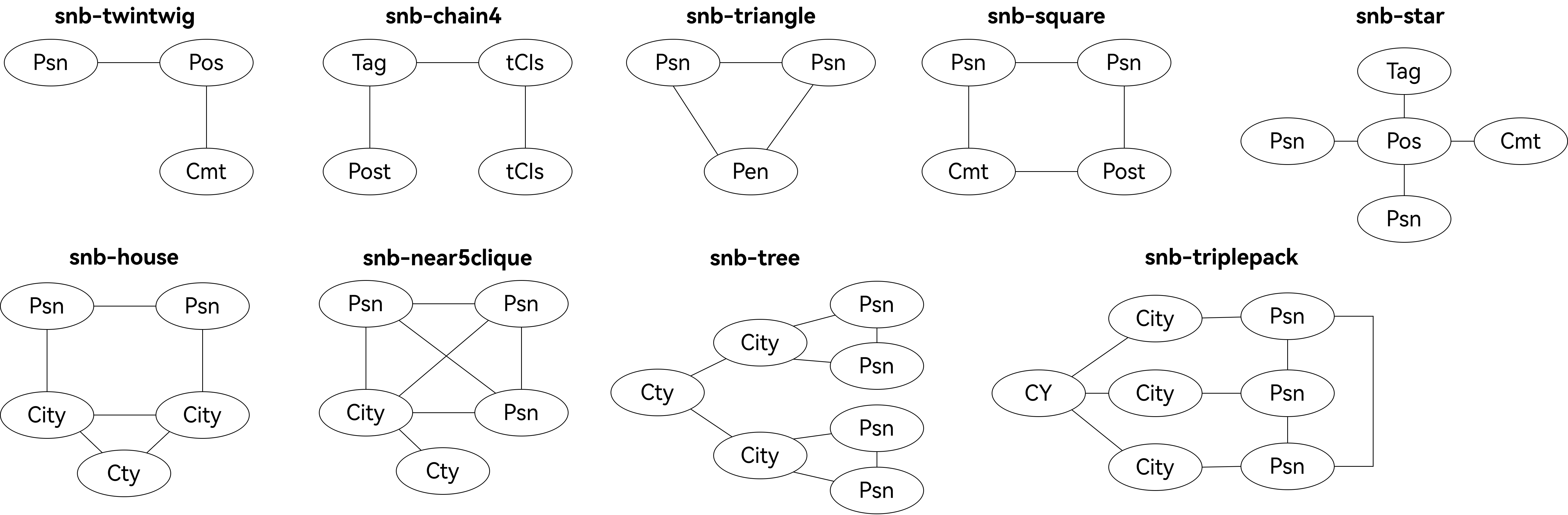 Summary of fixed undirected labeled query graphs for LDBC-SNB data graphs