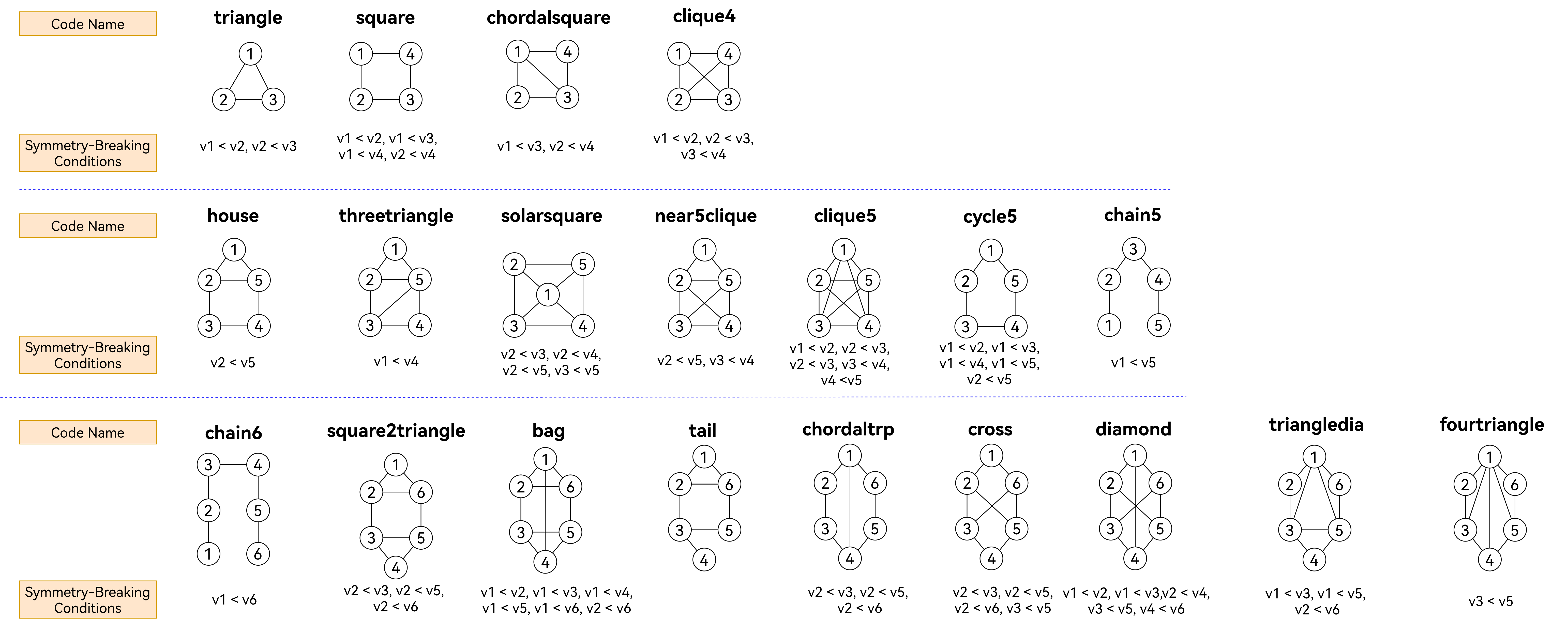 Summary of fixed undirected unlabeled query graphs