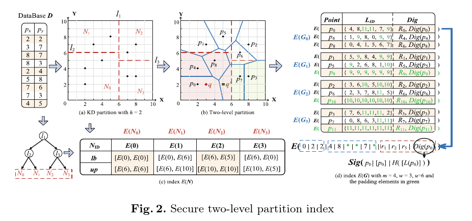 图片来源("Secure and Efficient k-Nearest Neighbor Query with Privacy-Preserving Authentication")[https://link.springer.com/chapter/10.1007/978-981-19-7242-3_12]